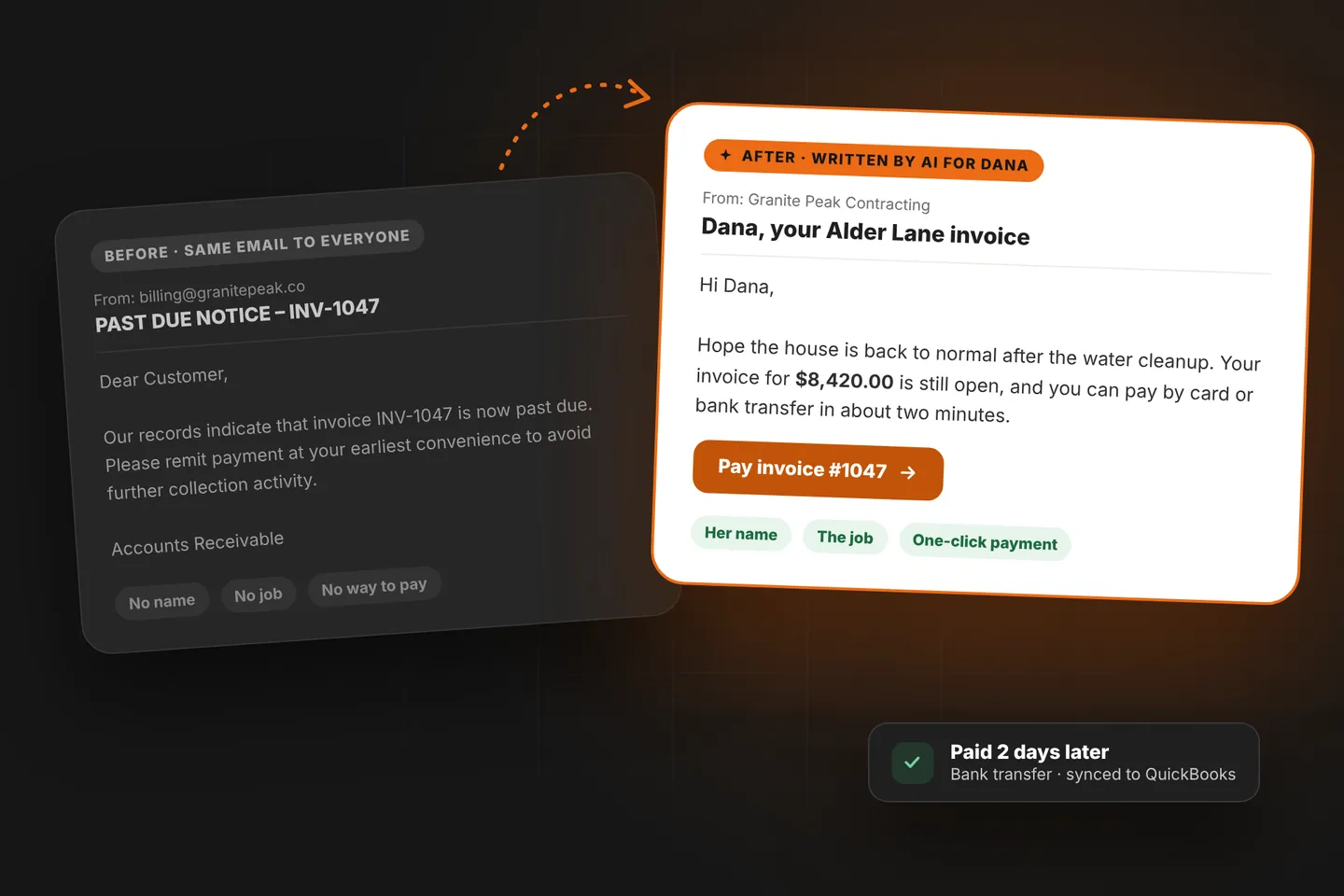 Before: the same past-due notice to everyone, with no name, no job and no way to pay. After: an email written for Dana about her Alder Lane job, with a Pay invoice button. Paid 2 days later, synced to QuickBooks.