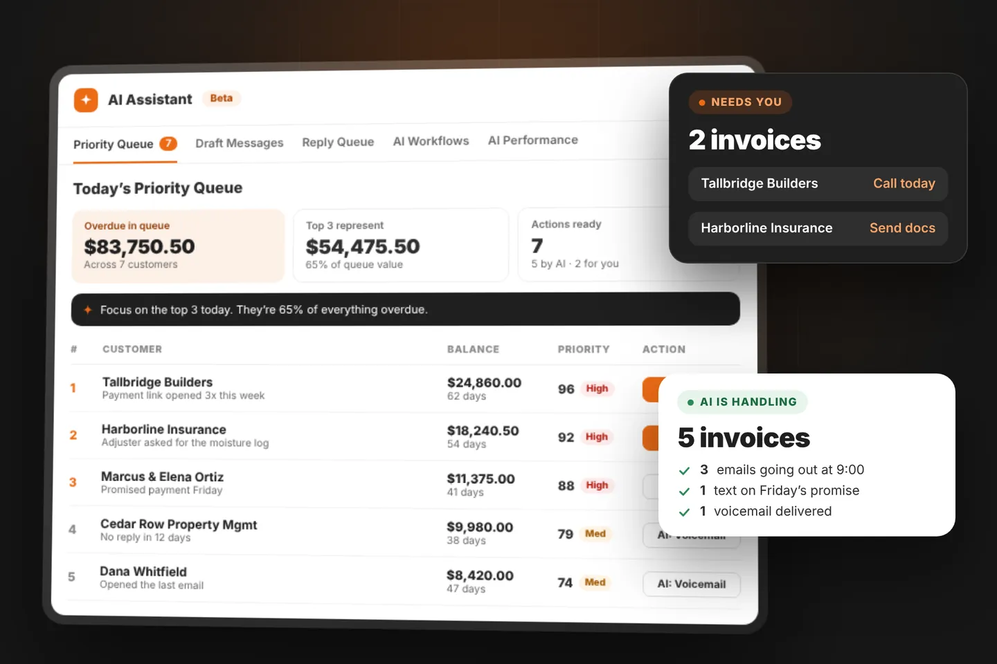 AR Workflow's priority queue: every open invoice ranked by who needs chasing first. Two invoices need a person; the AI is handling five.